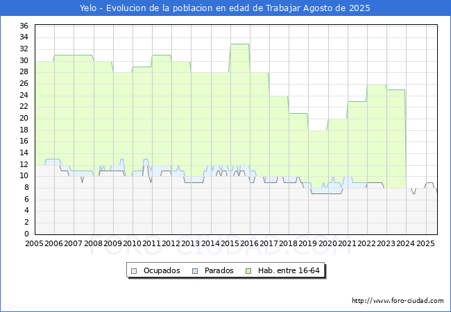 Evolucin Afiliados a la Seguridad Social, parados y poblacin en edad de trabajar para el Municipio de Yelo hasta Agosto del 2025.