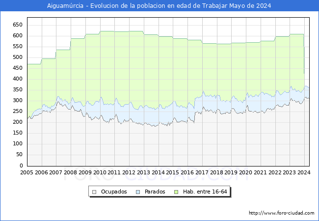 Evolucin Afiliados a la Seguridad Social, parados y poblacin en edad de trabajar para el Municipio de Aiguamrcia hasta Mayo del 2024.