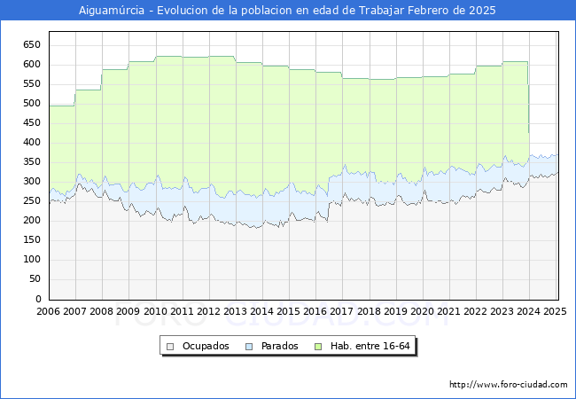 Evolucin Afiliados a la Seguridad Social, parados y poblacin en edad de trabajar para el Municipio de Aiguamrcia hasta Febrero del 2025.
