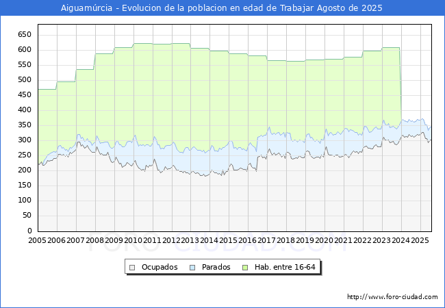 Evolucin Afiliados a la Seguridad Social, parados y poblacin en edad de trabajar para el Municipio de Aiguamrcia hasta Agosto del 2025.