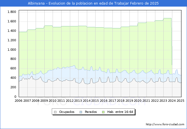 Evolucin Afiliados a la Seguridad Social, parados y poblacin en edad de trabajar para el Municipio de Albinyana hasta Febrero del 2025.