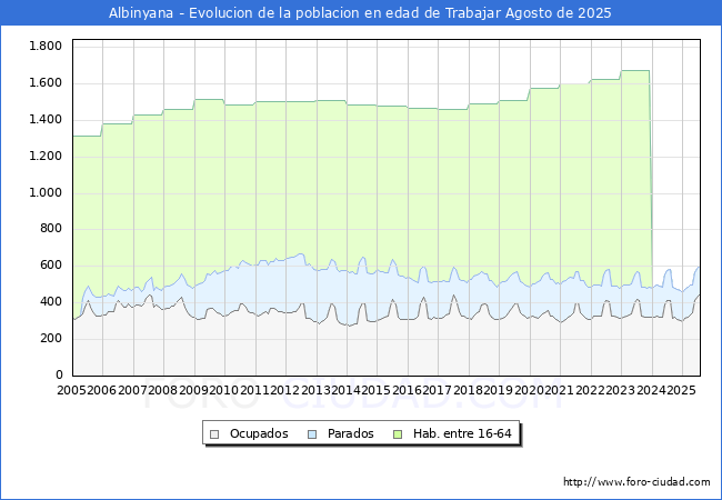 Evolucin Afiliados a la Seguridad Social, parados y poblacin en edad de trabajar para el Municipio de Albinyana hasta Agosto del 2025.
