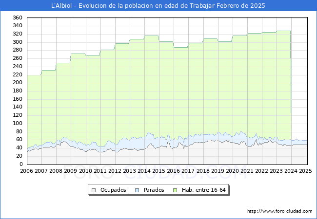 Evolucin Afiliados a la Seguridad Social, parados y poblacin en edad de trabajar para el Municipio de L'Albiol hasta Febrero del 2025.