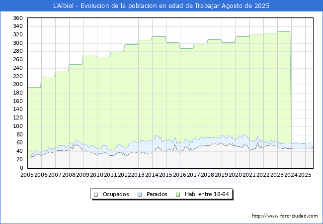 Evolucin Afiliados a la Seguridad Social, parados y poblacin en edad de trabajar para el Municipio de L'Albiol hasta Agosto del 2025.