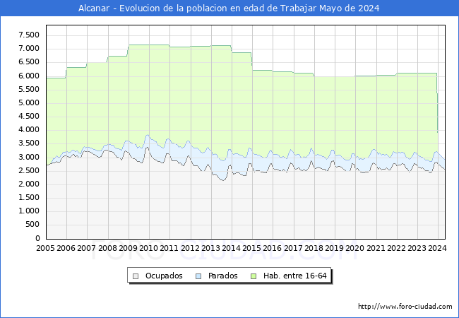 Evolucin Afiliados a la Seguridad Social, parados y poblacin en edad de trabajar para el Municipio de Alcanar hasta Mayo del 2024.