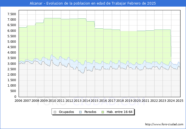 Evolucin Afiliados a la Seguridad Social, parados y poblacin en edad de trabajar para el Municipio de Alcanar hasta Febrero del 2025.