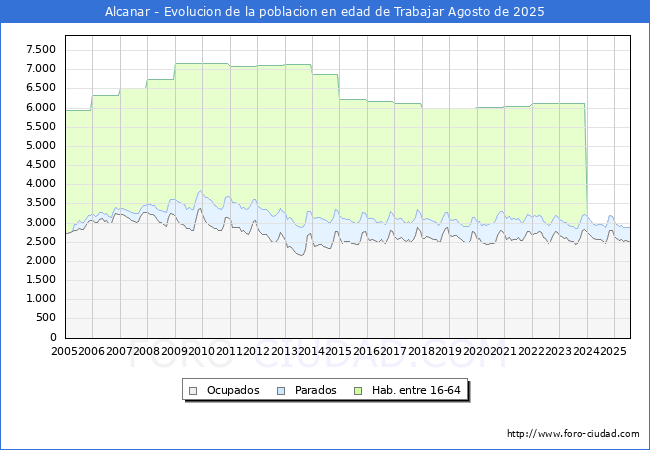 Evolucin Afiliados a la Seguridad Social, parados y poblacin en edad de trabajar para el Municipio de Alcanar hasta Agosto del 2025.