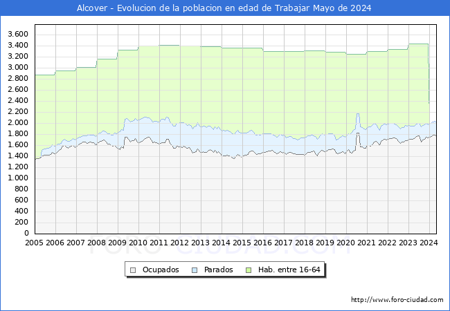 Evolucin Afiliados a la Seguridad Social, parados y poblacin en edad de trabajar para el Municipio de Alcover hasta Mayo del 2024.