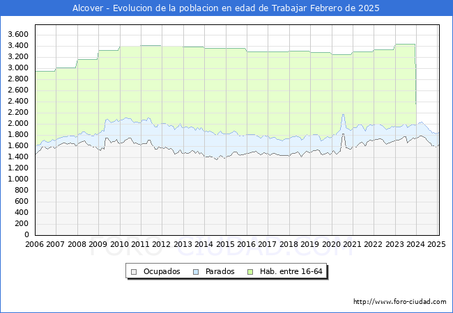 Evolucin Afiliados a la Seguridad Social, parados y poblacin en edad de trabajar para el Municipio de Alcover hasta Febrero del 2025.