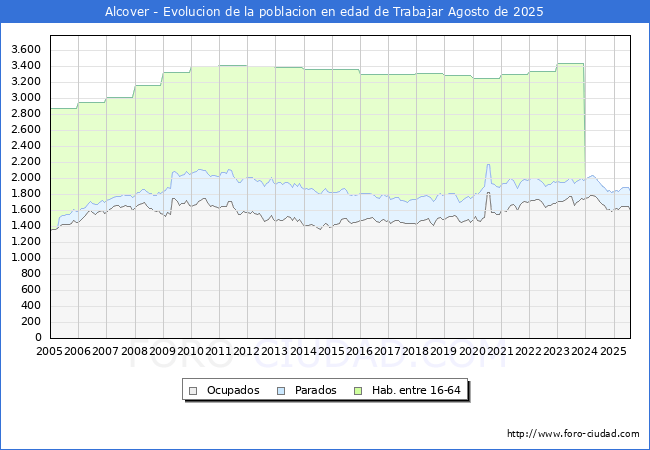 Evoluci�n Afiliados a la Seguridad Social, parados y poblaci�n en edad de trabajar para el Municipio de Alcover hasta Agosto del 2025.