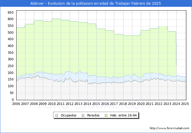 Evolucin Afiliados a la Seguridad Social, parados y poblacin en edad de trabajar para el Municipio de Aldover hasta Febrero del 2025.