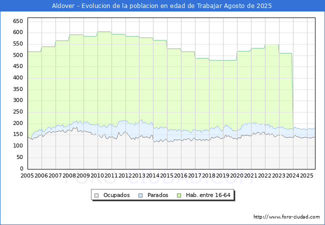 Evolucin Afiliados a la Seguridad Social, parados y poblacin en edad de trabajar para el Municipio de Aldover hasta Agosto del 2025.