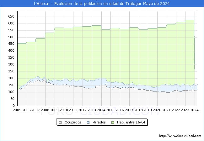 Evolucin Afiliados a la Seguridad Social, parados y poblacin en edad de trabajar para el Municipio de L'Aleixar hasta Mayo del 2024.