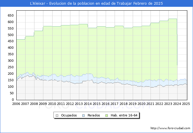 Evolucin Afiliados a la Seguridad Social, parados y poblacin en edad de trabajar para el Municipio de L'Aleixar hasta Febrero del 2025.