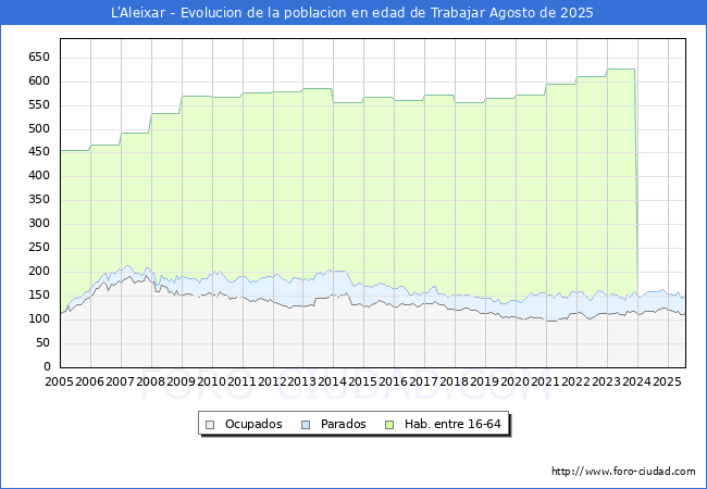 Evoluci�n Afiliados a la Seguridad Social, parados y poblaci�n en edad de trabajar para el Municipio de L'Aleixar hasta Agosto del 2025.