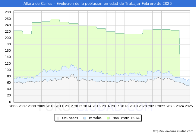 Evolucin Afiliados a la Seguridad Social, parados y poblacin en edad de trabajar para el Municipio de Alfara de Carles hasta Febrero del 2025.