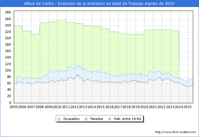 Evoluci�n Afiliados a la Seguridad Social, parados y poblaci�n en edad de trabajar para el Municipio de Alfara de Carles hasta Agosto del 2025.