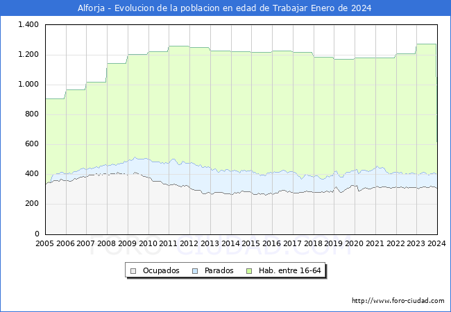 Evolución Afiliados a la Seguridad Social, parados y población en edad de trabajar para el Municipio de Alforja hasta Enero del 2024.