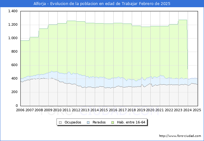 Evolucin Afiliados a la Seguridad Social, parados y poblacin en edad de trabajar para el Municipio de Alforja hasta Febrero del 2025.