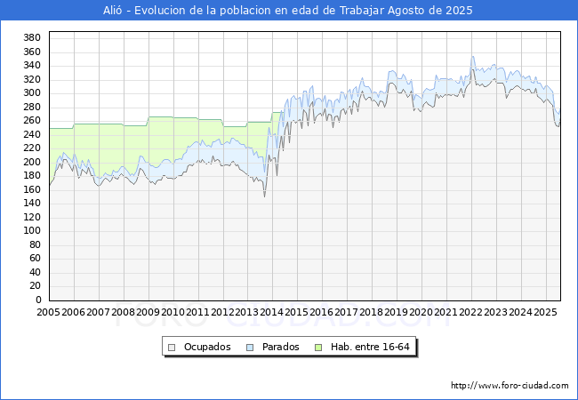 Evoluci�n Afiliados a la Seguridad Social, parados y poblaci�n en edad de trabajar para el Municipio de Ali� hasta Agosto del 2025.