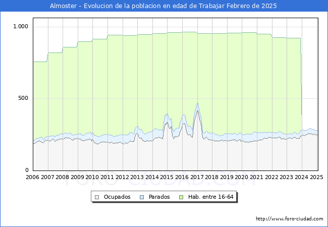 Evolucin Afiliados a la Seguridad Social, parados y poblacin en edad de trabajar para el Municipio de Almoster hasta Febrero del 2025.