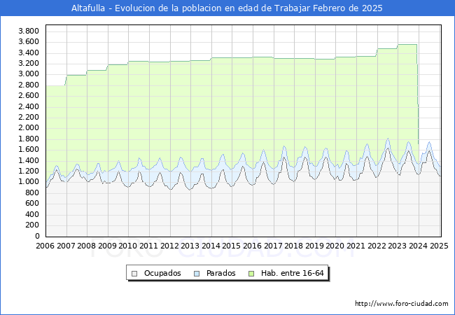 Evolucin Afiliados a la Seguridad Social, parados y poblacin en edad de trabajar para el Municipio de Altafulla hasta Febrero del 2025.