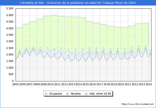 Evolucin Afiliados a la Seguridad Social, parados y poblacin en edad de trabajar para el Municipio de L'Ametlla de Mar hasta Mayo del 2024.