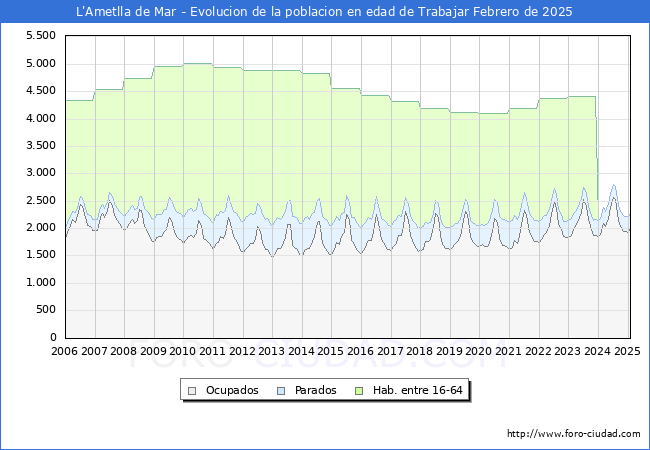 Evolucin Afiliados a la Seguridad Social, parados y poblacin en edad de trabajar para el Municipio de L'Ametlla de Mar hasta Febrero del 2025.