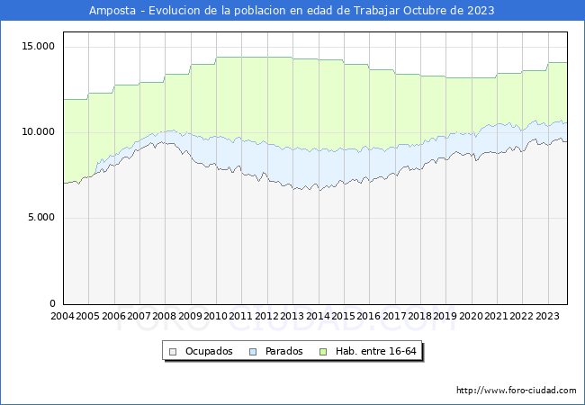 Evolucin Afiliados a la Seguridad Social, parados y poblacin en edad de trabajar para el Municipio de Amposta hasta Octubre del 2023.