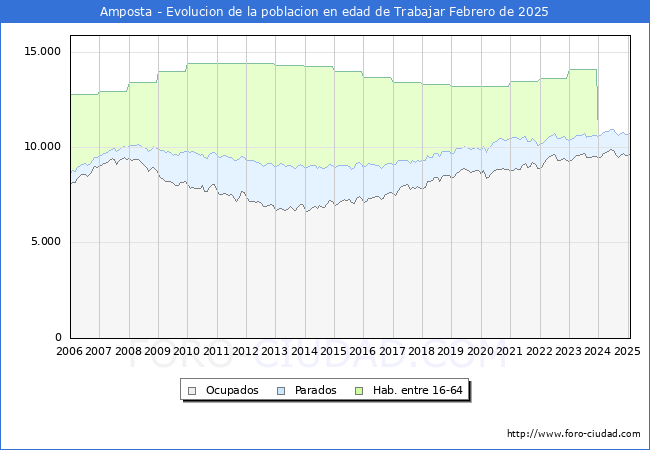 Evolucin Afiliados a la Seguridad Social, parados y poblacin en edad de trabajar para el Municipio de Amposta hasta Febrero del 2025.