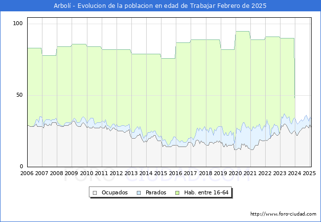 Evolucin Afiliados a la Seguridad Social, parados y poblacin en edad de trabajar para el Municipio de Arbol hasta Febrero del 2025.