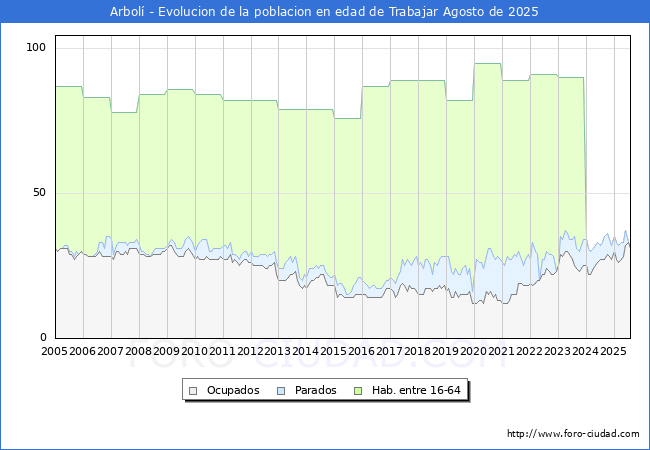 Evolucin Afiliados a la Seguridad Social, parados y poblacin en edad de trabajar para el Municipio de Arbol hasta Agosto del 2025.