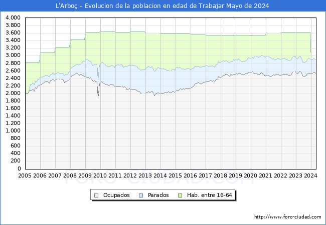 Evolucin Afiliados a la Seguridad Social, parados y poblacin en edad de trabajar para el Municipio de L'Arbo hasta Mayo del 2024.