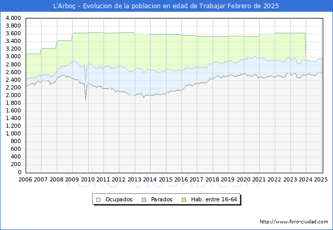 Evolucin Afiliados a la Seguridad Social, parados y poblacin en edad de trabajar para el Municipio de L'Arbo hasta Febrero del 2025.