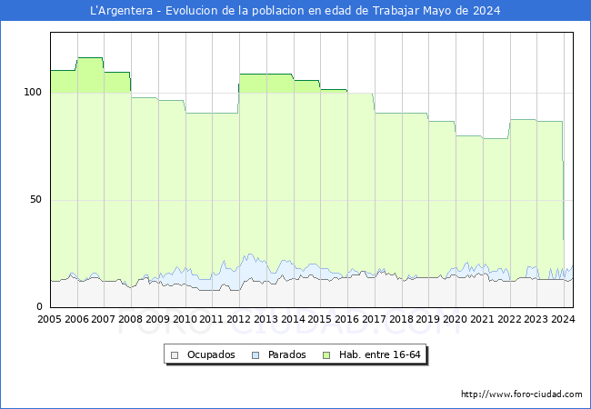 Evolucin Afiliados a la Seguridad Social, parados y poblacin en edad de trabajar para el Municipio de L'Argentera hasta Mayo del 2024.