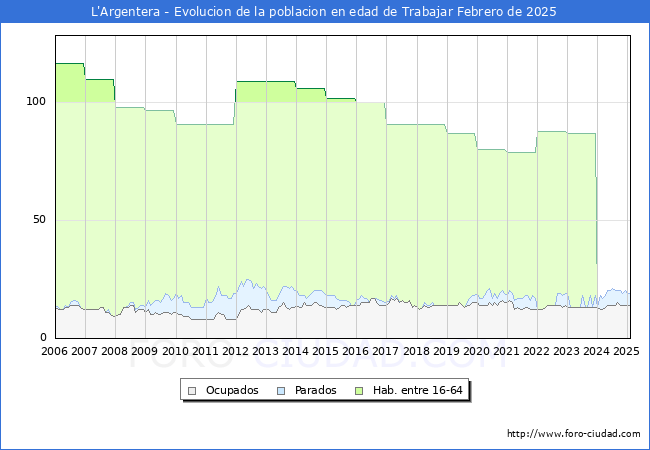 Evolucin Afiliados a la Seguridad Social, parados y poblacin en edad de trabajar para el Municipio de L'Argentera hasta Febrero del 2025.