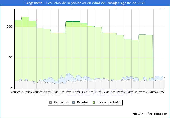Evolucin Afiliados a la Seguridad Social, parados y poblacin en edad de trabajar para el Municipio de L'Argentera hasta Agosto del 2025.