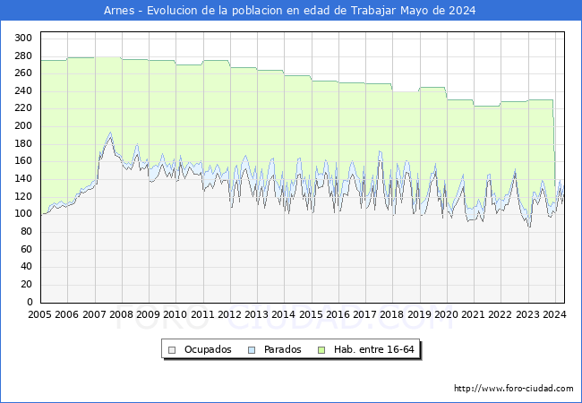 Evolucin Afiliados a la Seguridad Social, parados y poblacin en edad de trabajar para el Municipio de Arnes hasta Mayo del 2024.