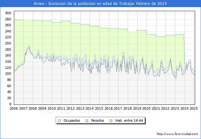Evolucin Afiliados a la Seguridad Social, parados y poblacin en edad de trabajar para el Municipio de Arnes hasta Febrero del 2025.