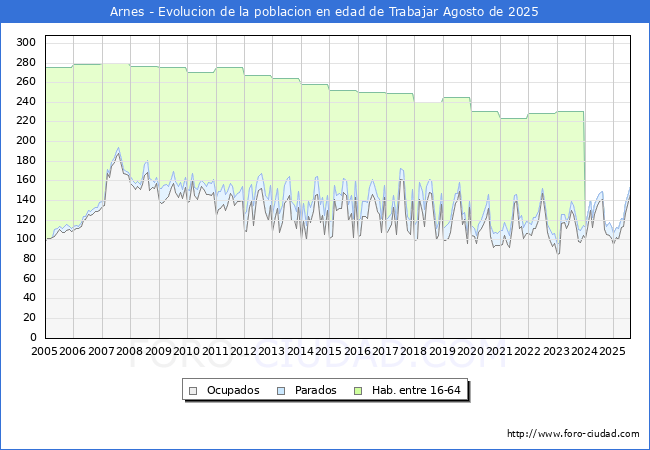 Evolucin Afiliados a la Seguridad Social, parados y poblacin en edad de trabajar para el Municipio de Arnes hasta Agosto del 2025.