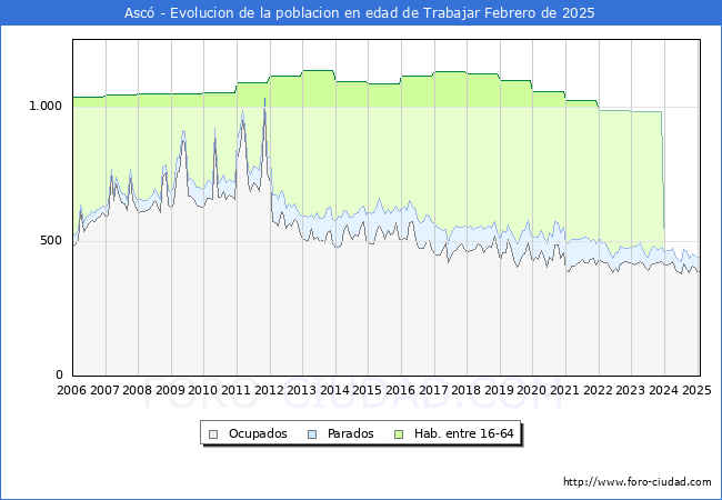 Evolucin Afiliados a la Seguridad Social, parados y poblacin en edad de trabajar para el Municipio de Asc hasta Febrero del 2025.
