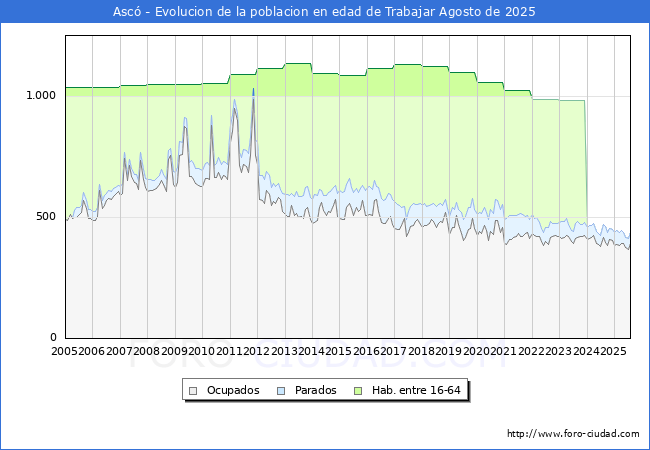 Evolucin Afiliados a la Seguridad Social, parados y poblacin en edad de trabajar para el Municipio de Asc hasta Agosto del 2025.