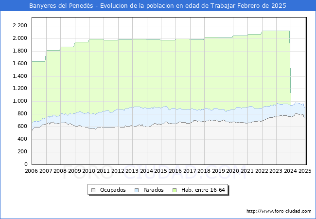 Evolucin Afiliados a la Seguridad Social, parados y poblacin en edad de trabajar para el Municipio de Banyeres del Peneds hasta Febrero del 2025.