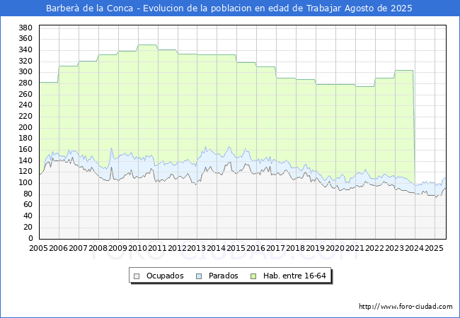 Evolucin Afiliados a la Seguridad Social, parados y poblacin en edad de trabajar para el Municipio de Barber de la Conca hasta Agosto del 2025.