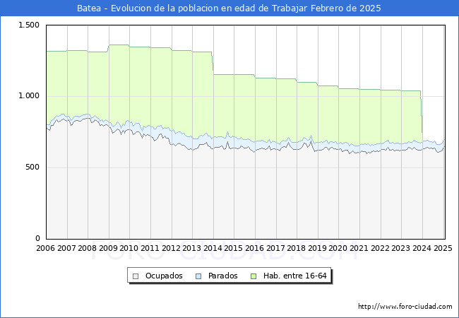 Evolucin Afiliados a la Seguridad Social, parados y poblacin en edad de trabajar para el Municipio de Batea hasta Febrero del 2025.