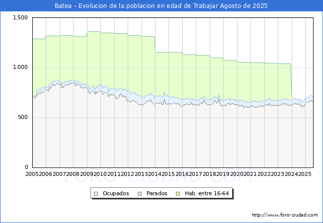 Evoluci�n Afiliados a la Seguridad Social, parados y poblaci�n en edad de trabajar para el Municipio de Batea hasta Agosto del 2025.
