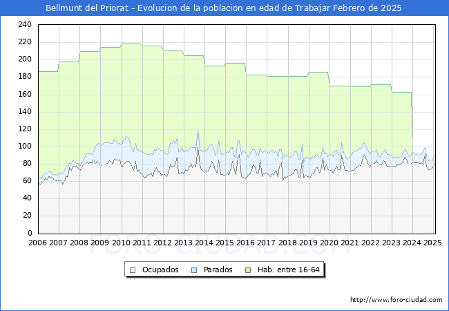 Evolucin Afiliados a la Seguridad Social, parados y poblacin en edad de trabajar para el Municipio de Bellmunt del Priorat hasta Febrero del 2025.