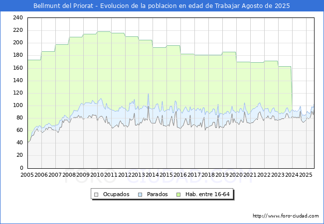 Evolucin Afiliados a la Seguridad Social, parados y poblacin en edad de trabajar para el Municipio de Bellmunt del Priorat hasta Agosto del 2025.