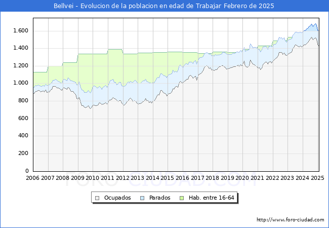 Evolucin Afiliados a la Seguridad Social, parados y poblacin en edad de trabajar para el Municipio de Bellvei hasta Febrero del 2025.