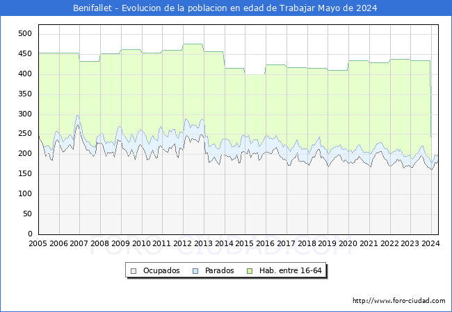 Evolucin Afiliados a la Seguridad Social, parados y poblacin en edad de trabajar para el Municipio de Benifallet hasta Mayo del 2024.